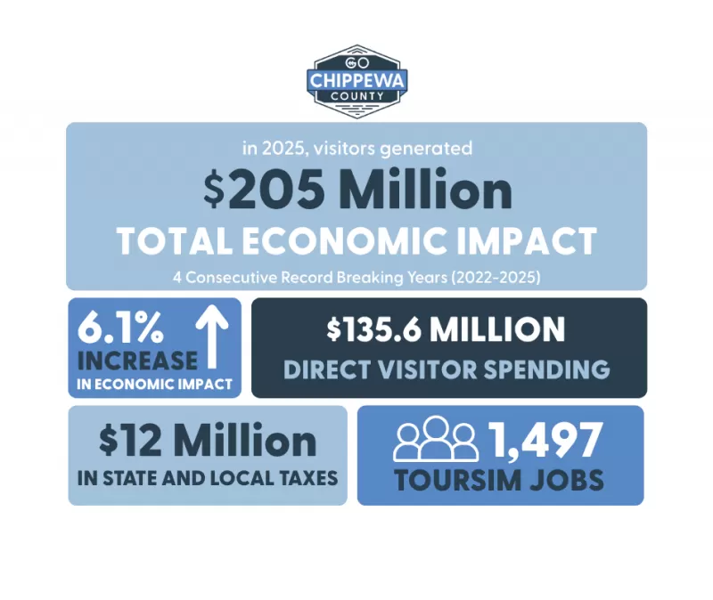 Chippewa County Tourism Generates 205 Million in Economic Impact Contributing to Wisconsin Tourism’s Booming Year in 2025